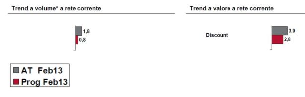 iri volume e valore discount